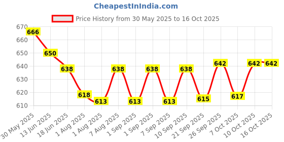 flipkart.com varaa g BEST FOR 9 MONTH + KIDS , MADE IN INDIA JHULA (SWING), STRONG ROPE Swings varaa g Price History Graph from 30 May 2025 to 15 Oct 2025