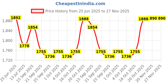 flipkart.com duggi muggi BEST for age 1,2,3,4,5 years kids Tricycle duggi muggi Price History Graph from 25 Jun 2025 to 27 Nov 2025