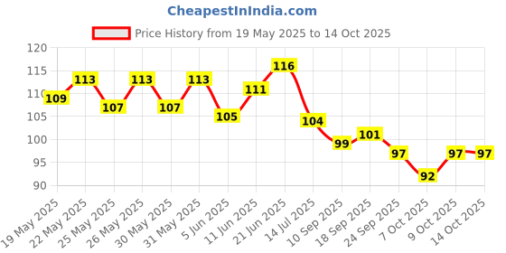 flipkart.com lifekrafts Best for Cleaning Gums,Soft Brush for Babies Kids,Toddlers & Infants(Multicolor) Extra Soft Toothbrush lifekrafts Price History Graph from 19 May 2025 to 13 Oct 2025