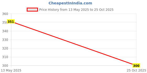 flipkart.com baarig Best for Home Shop Office Decor - 10 Flower Sticks Red, White Rose Artificial Flowerwith Pot baarig Price History Graph from 13 May 2025 to 25 Oct 2025