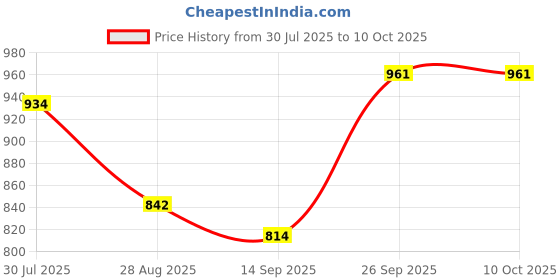 flipkart.com Best for Kids New Modern TV Video Game Console Classic Games, Built-in 25th Anniversary Edition Price History Graph from 30 Jul 2025 to 10 Oct 2025