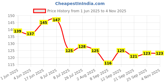 flipkart.com rb point Best Friend forever Printed Birthday Anniversary Best Gift Ceramic Coffee Mug rb point Price History Graph from 1 Jun 2025 to 2 Nov 2025