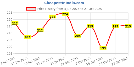 flipkart.com northland Best Friend in The World Certificate - Unique Gifts for Friend Greeting Card northland Price History Graph from 3 Jun 2025 to 27 Oct 2025