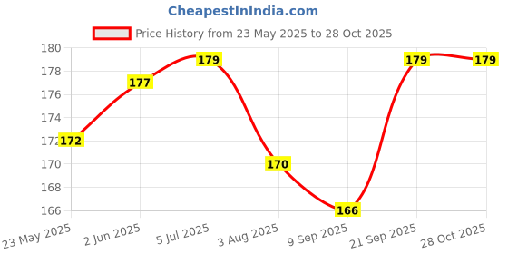 flipkart.com redbakers.in Best Friends are Stars Greeting Card Greeting Card redbakers.in Price History Graph from 23 May 2025 to 28 Oct 2025