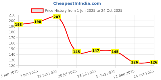 flipkart.com avavia "Best Friends Forever" Crazy Girls Style|Best Gift For Friends|Friendship Day|Printed Ceramic Coffee Mug avavia Price History Graph from 1 Jun 2025 to 23 Oct 2025