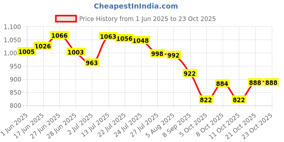 flipkart.com namaste kitchen Best Full Dinner Plates Dinner Plate namaste kitchen Price History Graph from 1 Jun 2025 to 23 Oct 2025