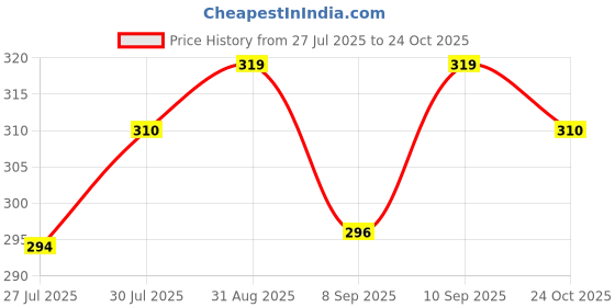 flipkart.com voltmeal BEST GAS TOASTER NON STICK Toast, Pizza Pan voltmeal Price History Graph from 27 Jul 2025 to 24 Oct 2025