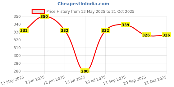 flipkart.com voltmeal BEST GAS TOASTER SANDWICH MAKER Toast, Pizza Pan voltmeal Price History Graph from 13 May 2025 to 20 Oct 2025