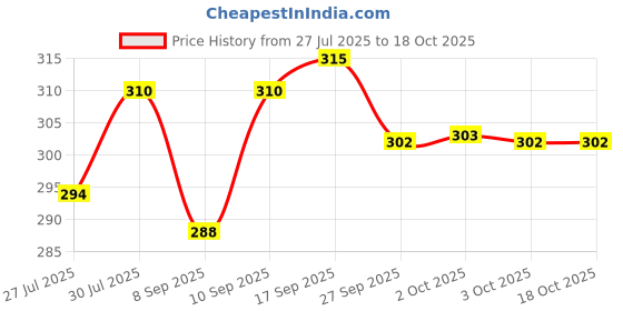 flipkart.com voltmeal BEST GAS TOASTER Toast, Pizza Pan voltmeal Price History Graph from 27 Jul 2025 to 16 Oct 2025