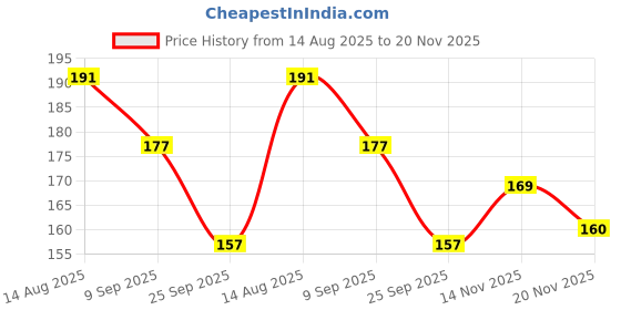 flipkart.com pureey Best Gift 100+ DIY Building Blocks Educational Learning Skill Development Toy pureey Price History Graph from 14 Aug 2025 to 20 Nov 2025