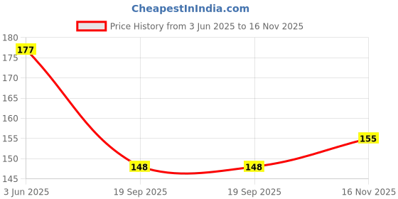flipkart.com house of common Best Gift 100+ DIY Building Blocks Educational Learning Skill Development Toy house of common Price History Graph from 3 Jun 2025 to 16 Nov 2025