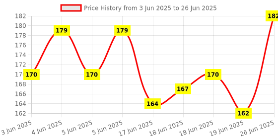 flipkart.com arizon Best Gift 100+ DIY Building Blocks Educational Learning Skill Development Toy arizon Price History Graph from 3 Jun 2025 to 26 Jun 2025