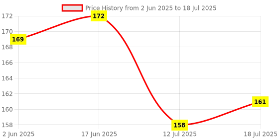 flipkart.com arizon Best Gift 100+ DIY Building Blocks Educational Learning Skill Development Toy arizon Price History Graph from 2 Jun 2025 to 12 Jul 2025