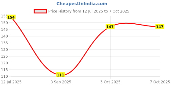 flipkart.com arizon Best Gift 100+ DIY Building Blocks Educational Learning Skill Development Toy arizon Price History Graph from 12 Jul 2025 to 7 Oct 2025