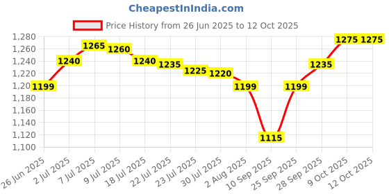 flipkart.com chunky's Best Gift for New Born Baby to 12 Months, Cradle with Mosquito Net chunky's Price History Graph from 26 Jun 2025 to 12 Oct 2025