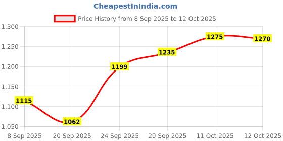 flipkart.com kanishka creations Best Gift for New Born Baby to 12 Months, Cradle with Mosquito Net kanishka creations Price History Graph from 8 Sep 2025 to 12 Oct 2025