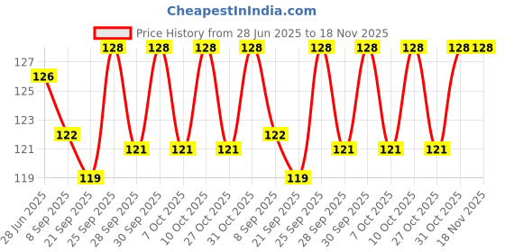 flipkart.com gamloid Best Gift Map Kids Jigsaw Puzzles Adults Educational Toy Baby Learning Toys gamloid Price History Graph from 28 Jun 2025 to 17 Nov 2025