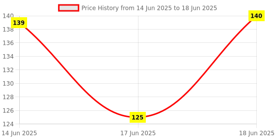 flipkart.com powerfeel Best Green Tea mask mud Sticks Face Shaping MaskFace Shaping Mask powerfeel Price History Graph from 14 Jun 2025 to 18 Jun 2025