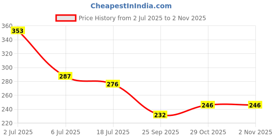 flipkart.com luzimaisa best hade Hiar Touchup Hairline Powder brown Hair Shading Sponge Pen for men 0221 soft Hair Volumizer powder luzimaisa Price History Graph from 2 Jul 2025 to 29 Oct 2025