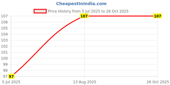 flipkart.com lusty soul Best Hair Brush Combo of Black Carbon Rat Tail comb With Steel handle for Women and Men lusty soul Price History Graph from 5 Jul 2025 to 25 Oct 2025