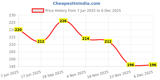 flipkart.com fitnesstricks Best Hand Gripper With Foam Hand Gripper (Pack Of 2) Fitness Accessory Kit Kit fitnesstricks Price History Graph from 7 Jun 2025 to 5 Dec 2025