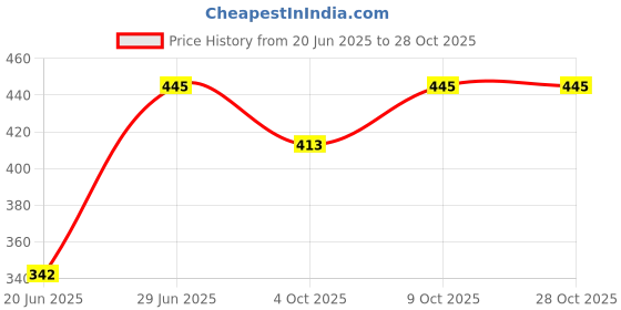 flipkart.com countrylink Best Hanging Table Tennis Self Training Indoor Gaming 2 Racket & 3 Practice Ball Table Tennis Kit countrylink Price History Graph from 20 Jun 2025 to 27 Oct 2025