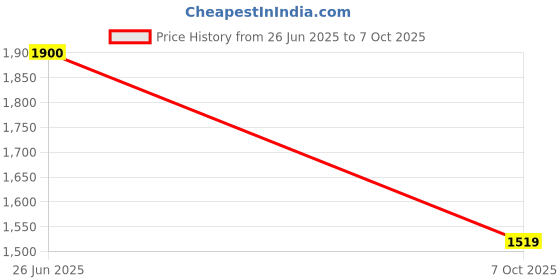 flipkart.com aatru auto Best Heavy Duty Frame With 4 Slider Crash Guard for Pulsar N160/ N250 aatru auto Price History Graph from 26 Jun 2025 to 7 Oct 2025
