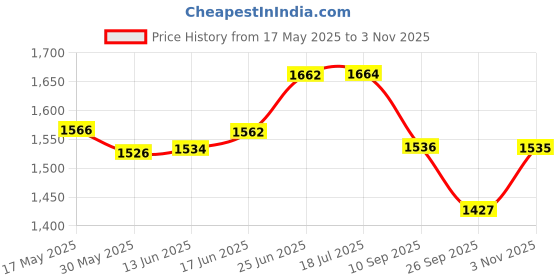 flipkart.com zojila Best Heavy Duty Frame With 4 Sliders Crash Guard for Pulsar NS 200 zojila Price History Graph from 17 May 2025 to 3 Nov 2025
