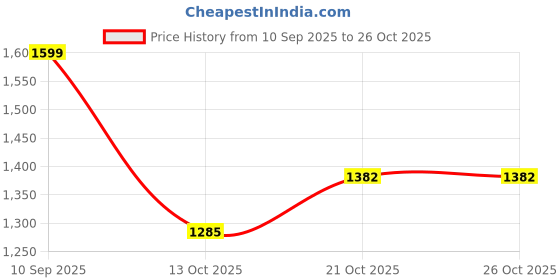 flipkart.com drizzling BEST Heavy Metal Made Sensor Touch Rechargeable Pocket Size Double ARC Lighter Plasma Double ARC Fire Start After Full Battery Charge | Easy To Carry Pocket Lighter drizzling Price History Graph from 10 Sep 2025 to 26 Oct 2025