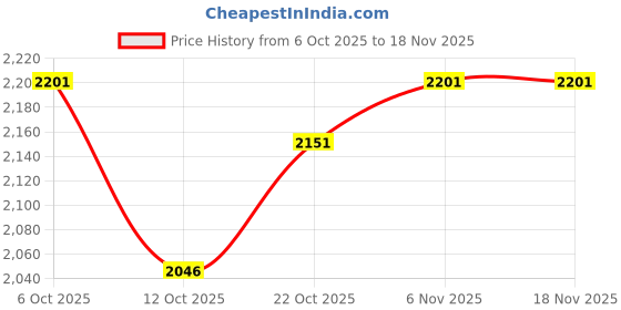 flipkart.com zojila Best Heavy Quality Crash Guard With 4 Slider For DOMINAR 400 zojila Price History Graph from 6 Oct 2025 to 16 Nov 2025