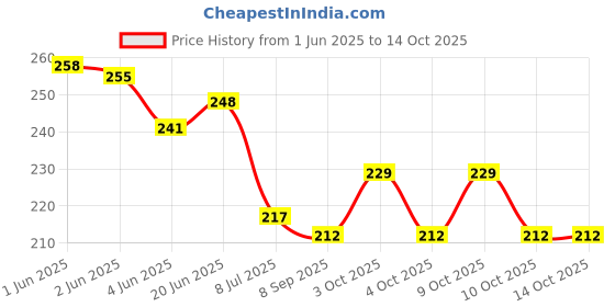 flipkart.com asija makeovers Best Height Increasing Insoles for Men and Women With Air Pad 7cm Adjustable Insole asija makeovers Price History Graph from 1 Jun 2025 to 14 Oct 2025