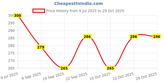 flipkart.com sarasi Best Helicopter For Kids, Pull Back Action[Pack Of: 1] sarasi Price History Graph from 9 Jul 2025 to 28 Oct 2025