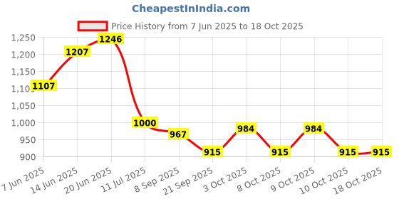 flipkart.com charvi enterprise Best Hello Kitty Kids Tent House charvi enterprise Price History Graph from 7 Jun 2025 to 18 Oct 2025