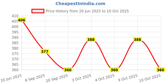 flipkart.com best High Speed Train best Price History Graph from 20 Jun 2025 to 9 Oct 2025