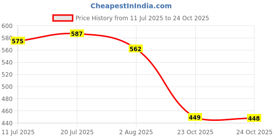 flipkart.com victoo sports Best Hockey Stick Pack of 2 Pcs Combo Hockey Stick Hockey Stick - 91.44 cm victoo sports Price History Graph from 11 Jul 2025 to 23 Oct 2025