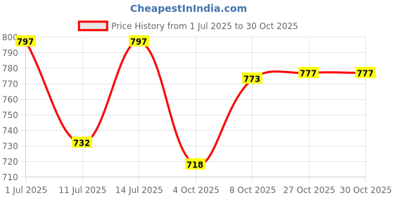 flipkart.com nyrwana delivering smiles in inida Best Husband Ever Gifts Birthday Gifts from Wife Ceramic Coffee Mug nyrwana delivering smiles in inida Price History Graph from 1 Jul 2025 to 29 Oct 2025