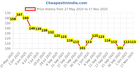 flipkart.com darving best Hydra Anti Wrinkle Eye Serum Patch| Treats Dark Circles darving Price History Graph from 27 May 2025 to 16 Nov 2025