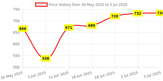 flipkart.com cyclown BEST IN CLASS ALL ALLOY FRONT & REAR 3X7 21 SPED SHIIMANO GEAR SHIFTER Brake Shoe cyclown Price History Graph from 30 May 2025 to 5 Jul 2025