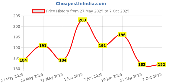 flipkart.com arrowmax BEST IN CLASS BASIC DUFFLE SPORTS AND GYM |IDEAL FOR ALL arrowmax Price History Graph from 27 May 2025 to 7 Oct 2025