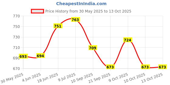 flipkart.com cyclown BEST IN CLASS CYCLE FRONT WHEEL COMPLETE DISC BRAKE SET Bicycle Brake Disk cyclown Price History Graph from 30 May 2025 to 12 Oct 2025