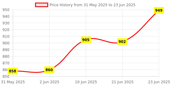 flipkart.com varaa g BEST IN CLASS KIDS SCOOTER FOR UPTO 2 YEAR, MADE IN INDIA, MUSIC & LIGHT varaa g Price History Graph from 31 May 2025 to 23 Jun 2025