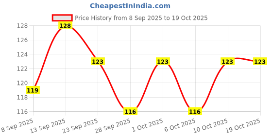 flipkart.com nsv BEST IN QUALITY EASY TO FIT CYCLE DISC BRAKE PADS Brake Shoe nsv Price History Graph from 8 Sep 2025 to 18 Oct 2025