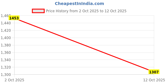 flipkart.com best indian handicraft Party, Casual, Formal White Clutch best indian handicraft Price History Graph from 2 Oct 2025 to 12 Oct 2025