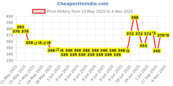 flipkart.com priso best Inflatable Car Ring Baby Swimming Accessories for Kids. Inflatable Swimming Safety Tube priso Price History Graph from 13 May 2025 to 2 Nov 2025