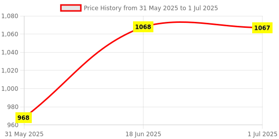 flipkart.com countrylink Best Inline Skating Shoes Adjustable Roller Blades With LED Light On Wheel countrylink Price History Graph from 31 May 2025 to 1 Jul 2025