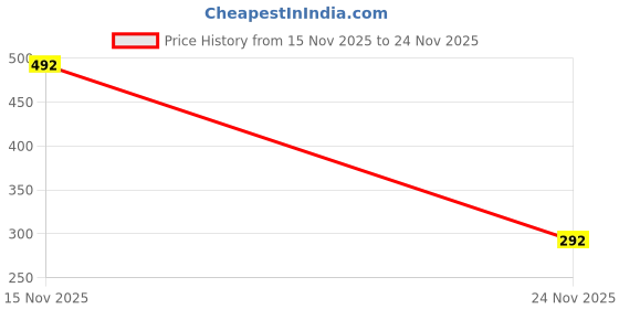 flipkart.com lazywindow Best iron Tadka Pan and kadhai combo for Indian cooking Flat Pan 25 cm diameter 0.1 L capacity lazywindow Price History Graph from 15 Nov 2025 to 24 Nov 2025