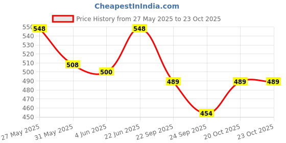 flipkart.com countrylink Best Jumper Pogo Stick Light & Music High Rubber Stick Bouncing Toy countrylink Price History Graph from 27 May 2025 to 20 Oct 2025