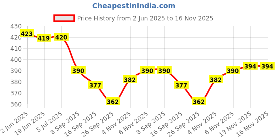 flipkart.com instyler BEST JUMPING YELLOW TENNIS BALL WOOLEAN (PACK OF 12) BEST Tennis Ball instyler Price History Graph from 2 Jun 2025 to 16 Nov 2025