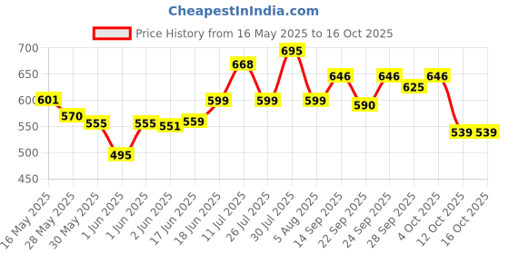 flipkart.com devsports Best Keyboard/Piano Bag for 61keys_Made with Extra Thick Sponge & High quality Waterproof/ Dust-proof Keyboard Bag devsports Price History Graph from 16 May 2025 to 16 Oct 2025