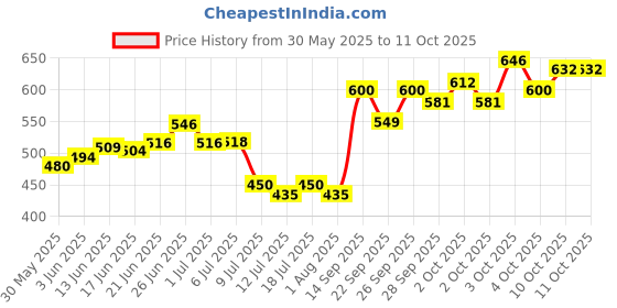 flipkart.com devsports Best Keyboard/Piano bag for Yamaha-large pocket_heavy padded_waterproof Keyboard Bag devsports Price History Graph from 30 May 2025 to 11 Oct 2025